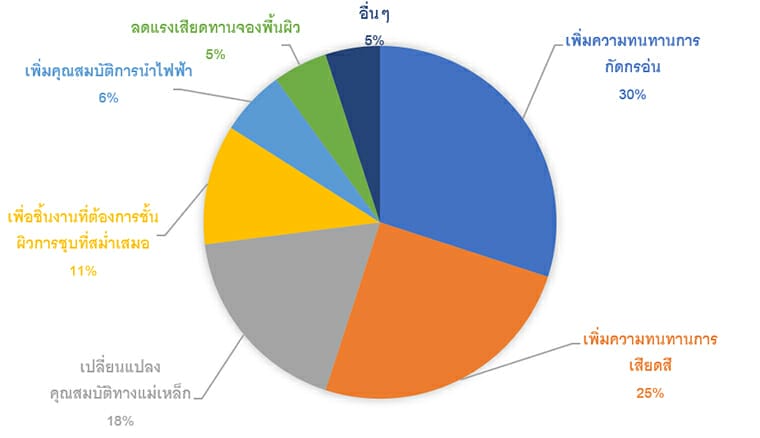 สัดส่วนการชุบ EN